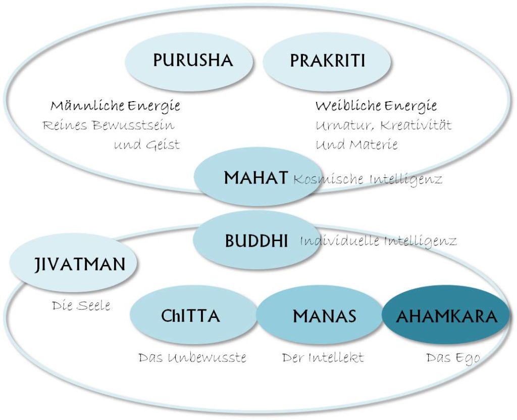 Sankhya-Philosophie der Schöpfung, eigene Darstellung, vereinfacht, nach [CRITTIN2011] und [LAD2010]
