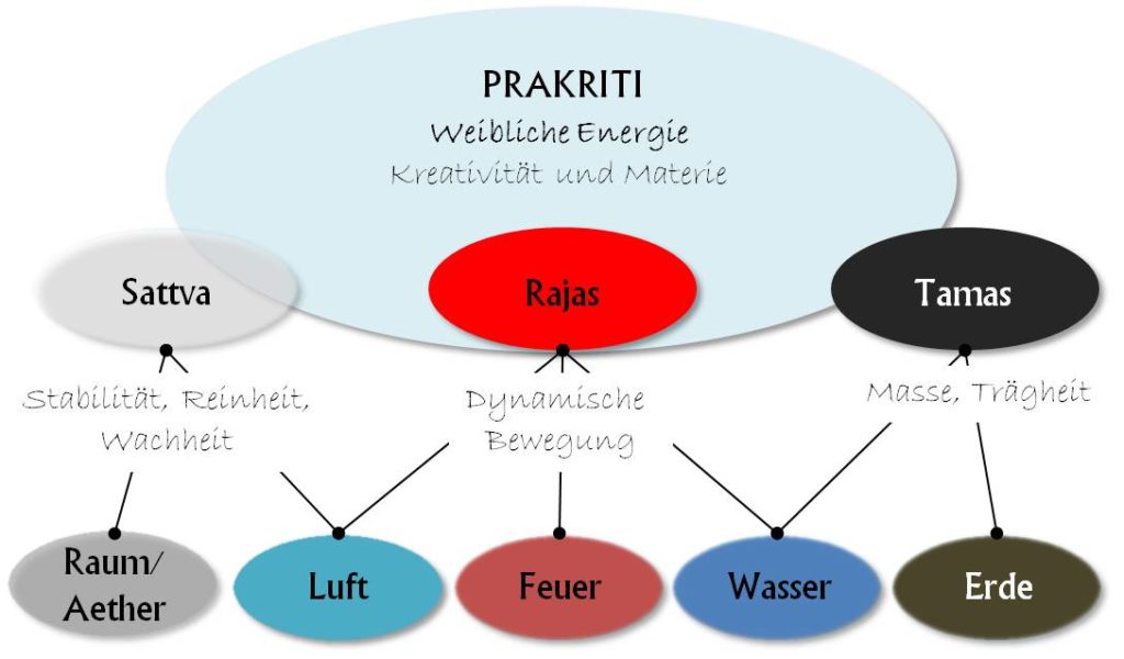 Wirkung der Gunas - Alternative